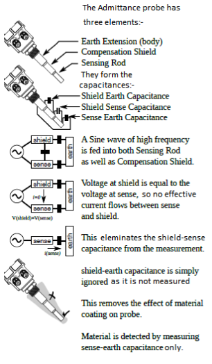 coat resist point level switch